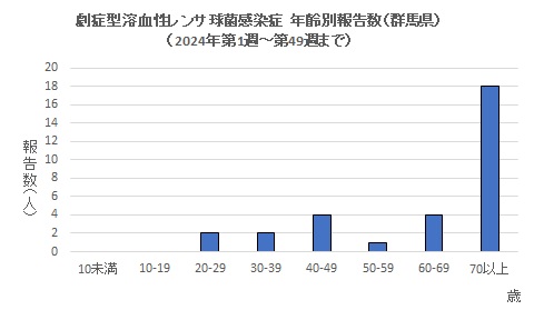 劇症型溶血性レンサ球菌感染グラフ　年齢別画像