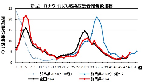 新型コロナウイルス感染症　患者報告数推移グラフ画像