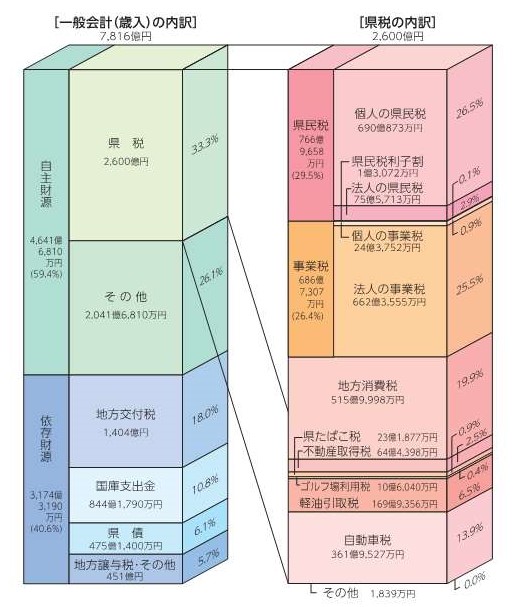 予算グラフ令和6年度の画像