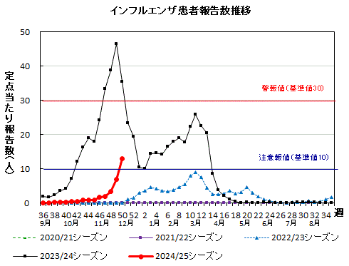 インフルエンザ　患者報告数推移グラフ画像