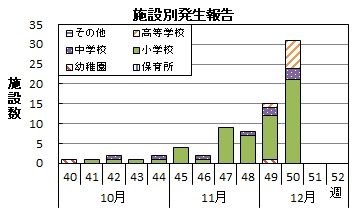 インフルエンザ　施設別発生報告グラフ画像