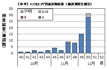 インフルエンザ　迅速診断結果グラフ画像