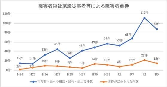 障害者福祉施設従事者等による障害者虐待のグラフ画像