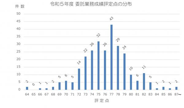 委託業務成績評定点の分布画像