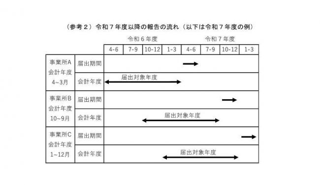 令和7年度以降の報告の流れの画像