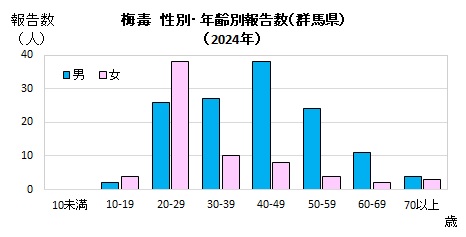 梅毒　性別・年齢別報告数グラフ画像