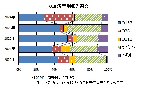 O血清型別報告割合グラフ画像