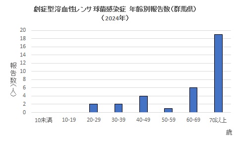 劇症型溶血性レンサ球菌感染グラフ（2024年）　年齢別画像