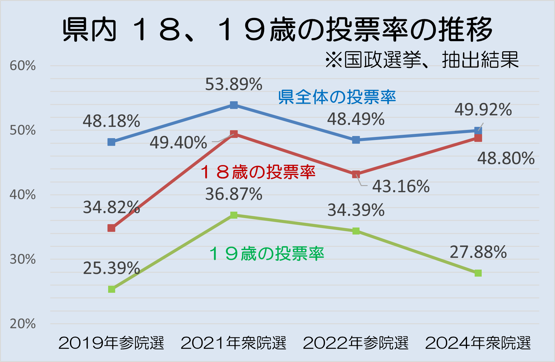 県内18,19歳の投票率の推移画像