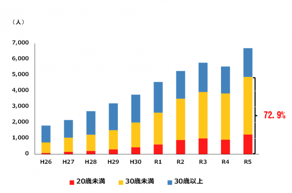 平成26年から令和5年の大麻事犯者数推移