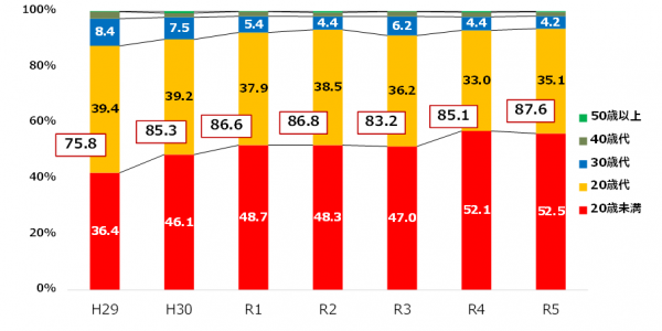 平成29年から令和5年大麻を初めて使用した年齢