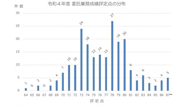 令和4年度委託業務成績評定点の分布の画像