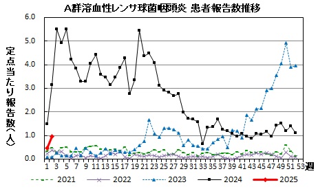 A群溶血性レンサ球菌咽頭炎　患者報告推移の画像