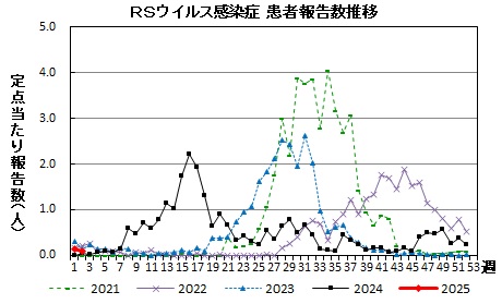 RSウイルス感染症　患者報告推移の画像