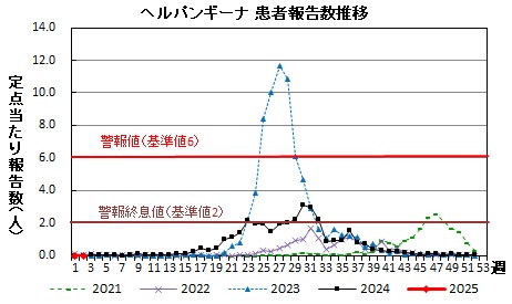 ヘルパンギーナ　患者報告推移グラフの画像