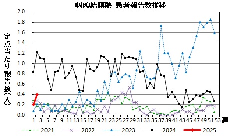 咽頭結膜熱　患者報告数推移のグラフ画像