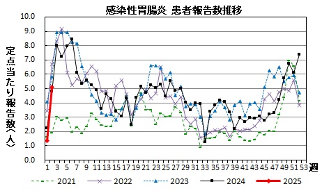 感染性胃腸炎　患者報告数推移の画像