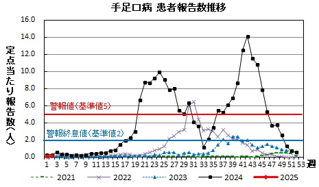 手足口病　患者報告数推移グラフの画像