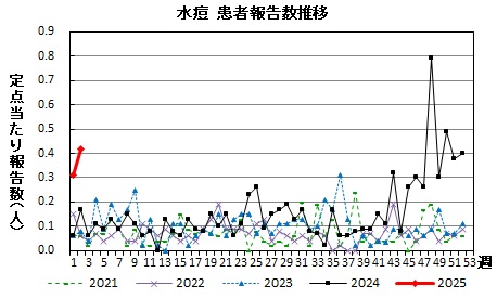 水痘　患者報告推移の画像