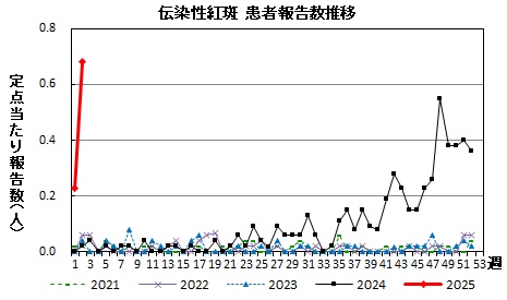 伝染性紅斑　患者報告数推移グラフの画像