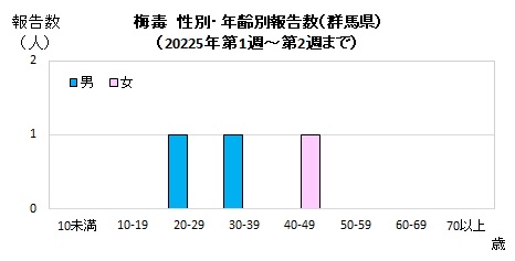 性別・年齢別報告数（2025年）グラフ画像