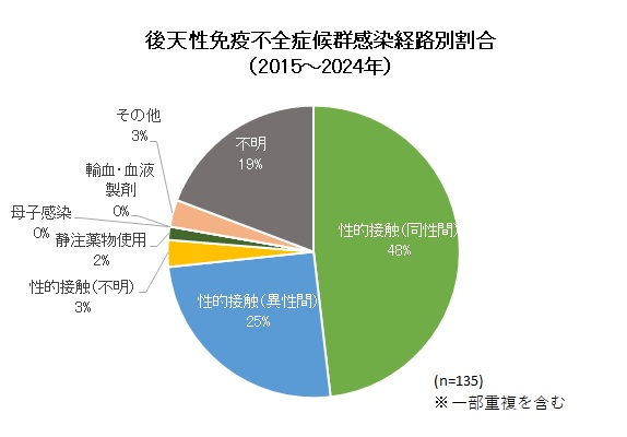 エイズ　感染経路別報告割合画像