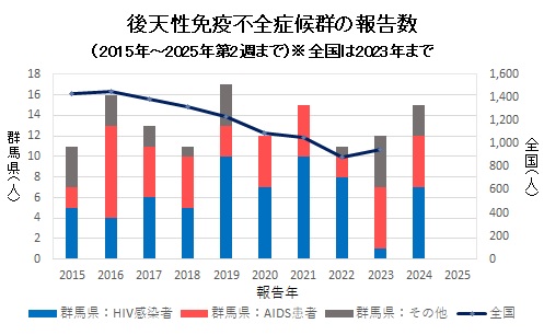 エイズ　報告数グラフ画像