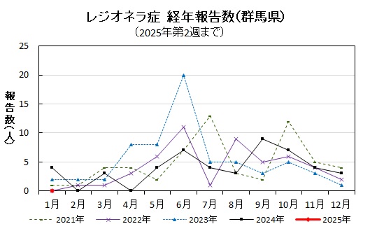 レジオネラ症経年報告数（群馬県）グラフ画像