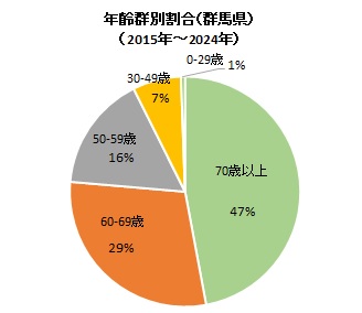 レジオネラ症報告数(群馬県)年齢別(2013~2022)グラフ画像