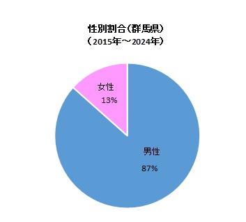 レジオネラ症報告数(群馬県)性別(2013~2023)グラフ画像