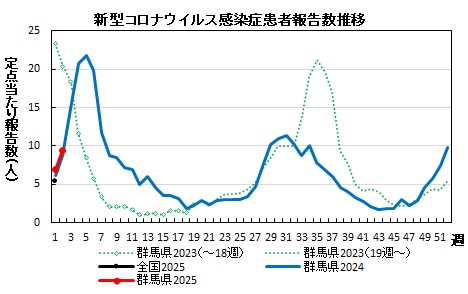 新型コロナウイルス感染症　患者報告数推移グラフ画像