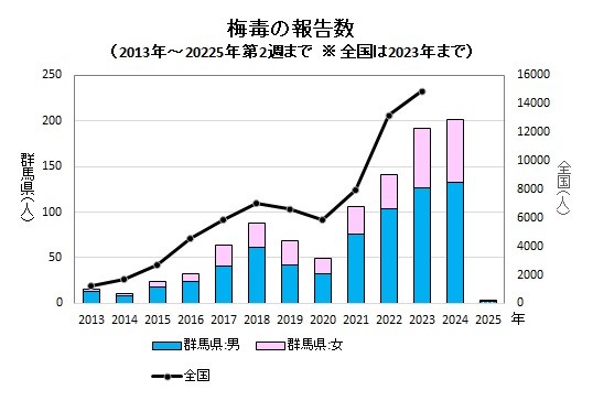 梅毒の報告数（推移）グラフ画像