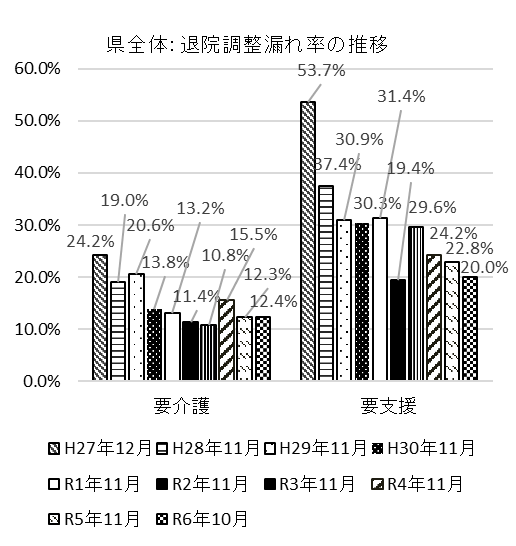退院調整漏れ率の推移グラフ画像