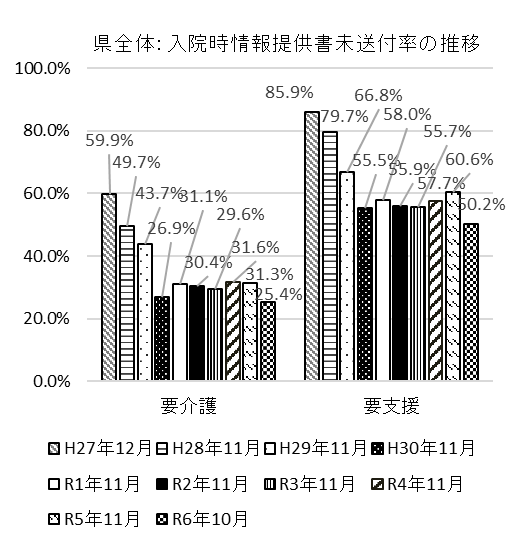 入院時情報提供書未送付率グラフ画像