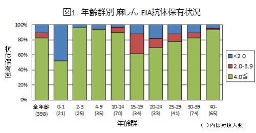 図1：麻しん結果グラフ画像