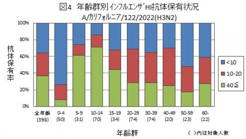 図4：インフルエンザA/カリフォルニア/122/2022(H3N2)結果グラフ画像