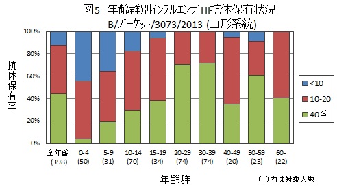 図5：インフルエンザB/プーケット/3073/2013（山形系統）結果グラフ画像