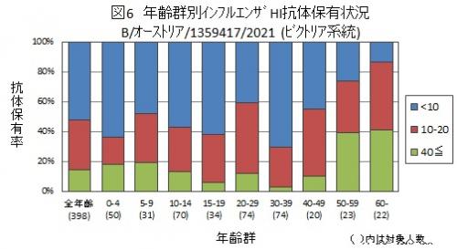 図６：インフルエンザB/オーストリア/1359417/2021（ビクトリア系統）結果グラフ画像
