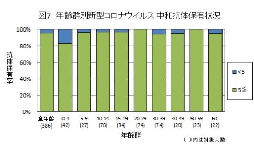図7：年齢群別新型コロナウイルス 結果グラフ画像