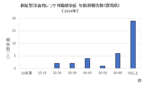 劇症型溶血性レンサ球菌感染グラフ（2024年）　年齢別画像