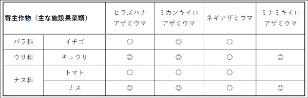 主なアザミウマ類と寄主作物（表1）