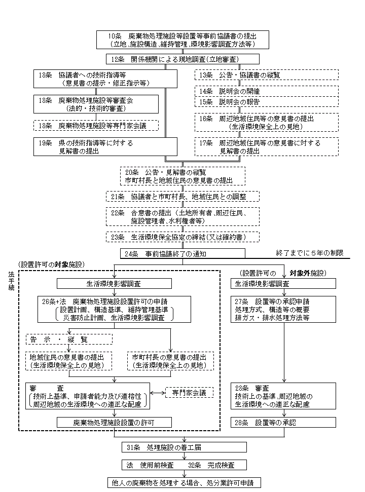 事前協議フロー図の画像