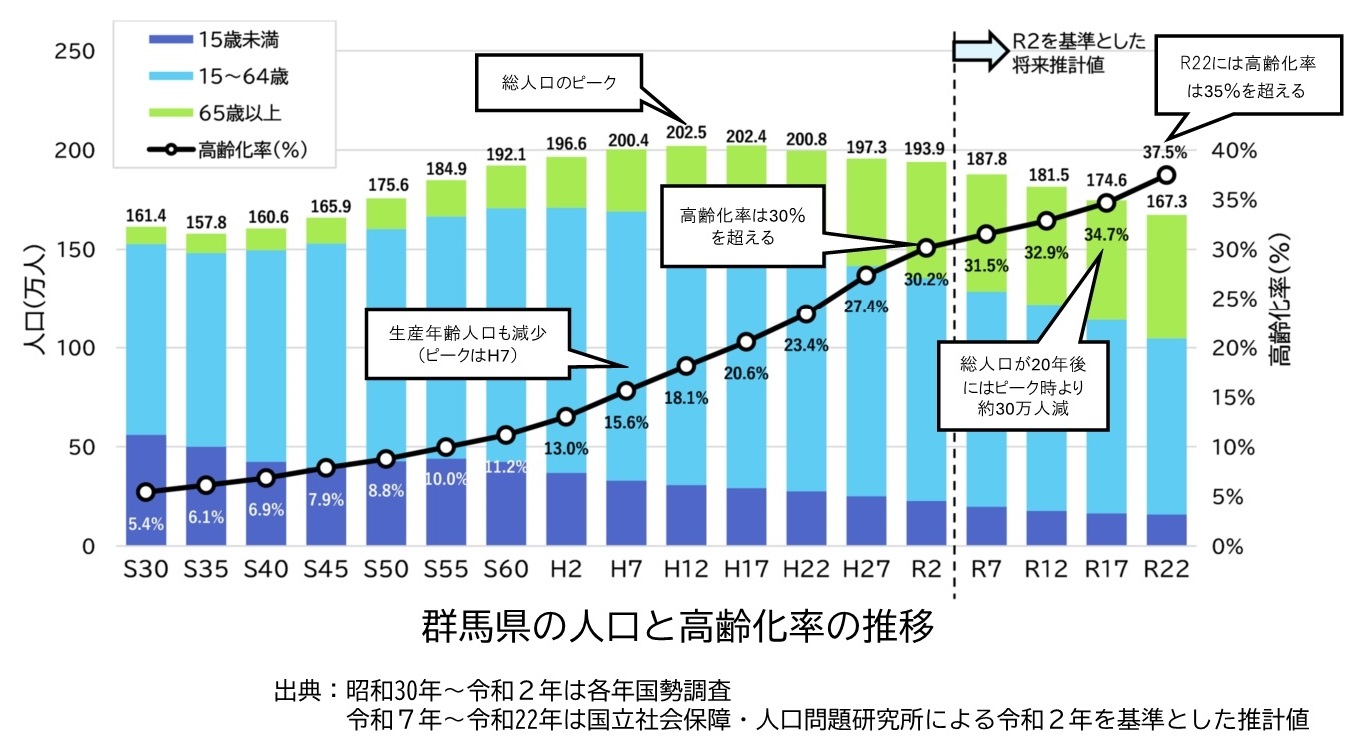 群馬県の人口と高齢化率の推移