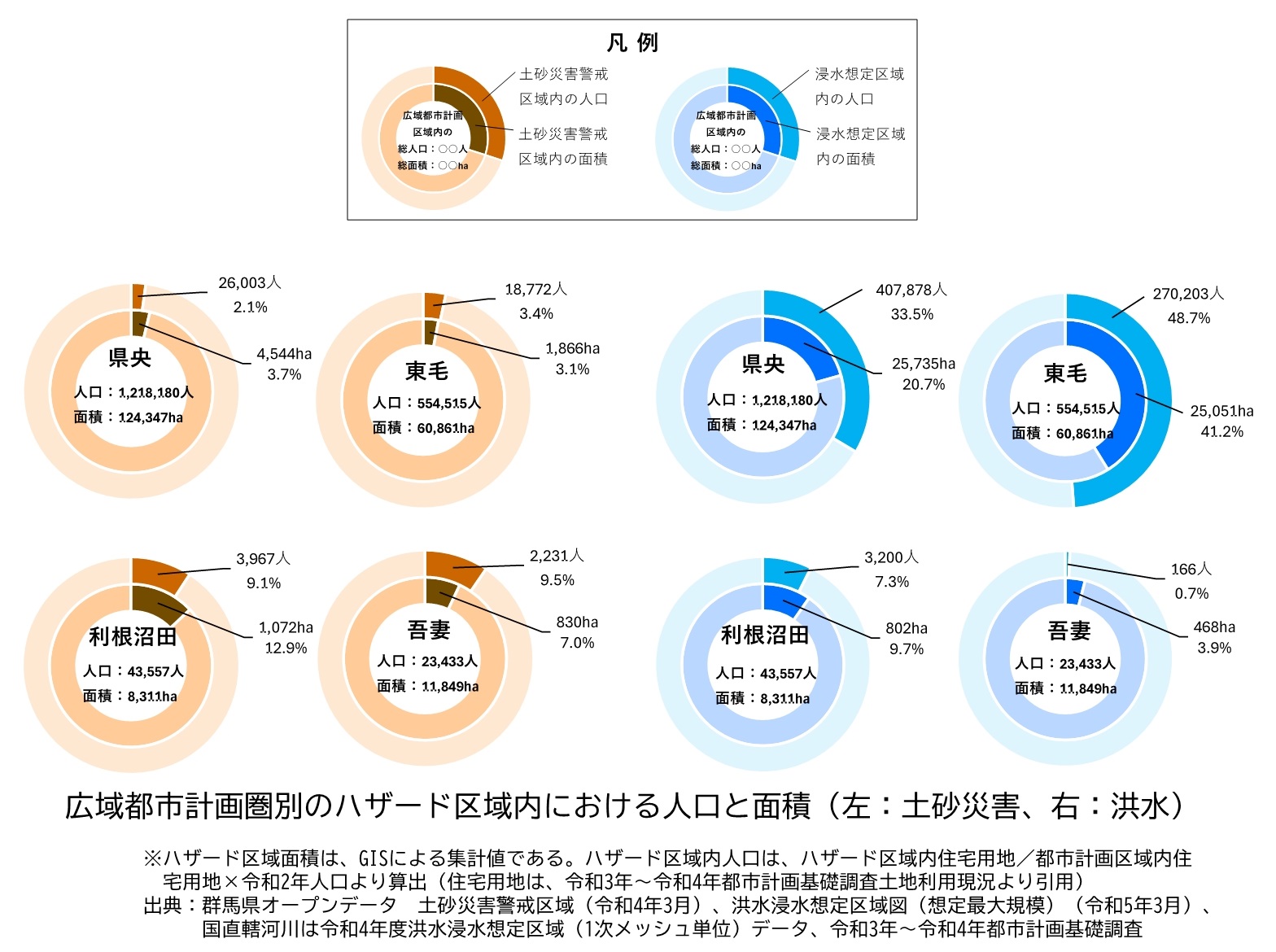 広域都市計画圏別のハザード区域内における人口と面積
