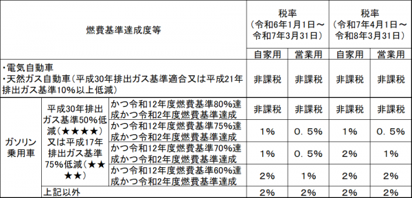 税率区分一覧2の画像