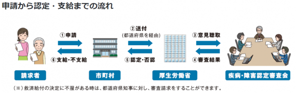 申請から認定・支給までの流れの画像