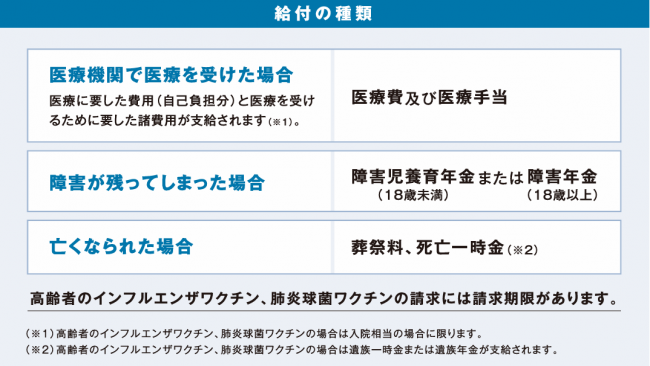 給付の種類の画像