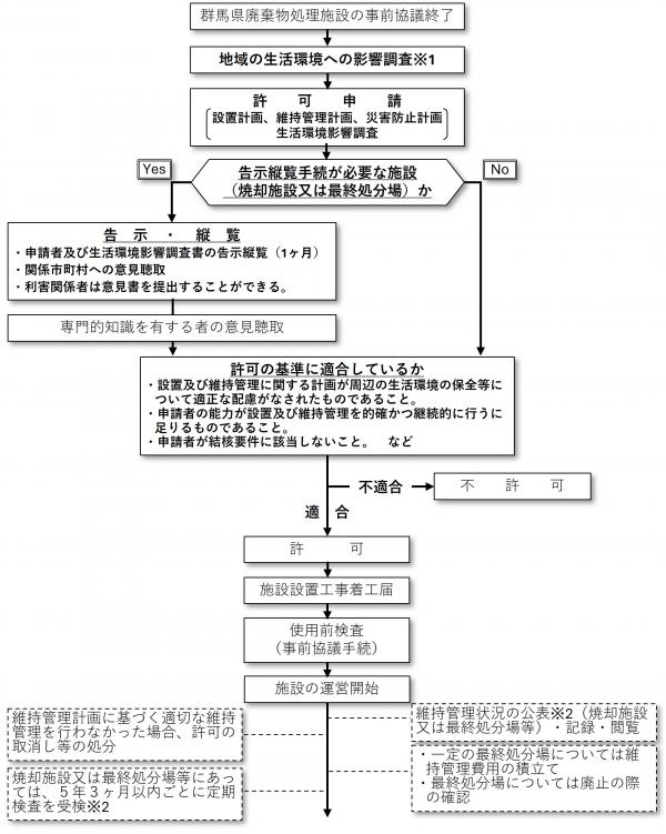 事前協議フロー図