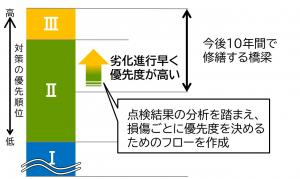 対策優先順位の画像