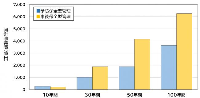 群馬県橋梁長寿命化計画による効果の画像